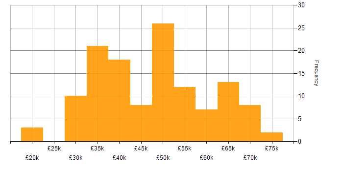 Salary histogram for Developer in Staffordshire