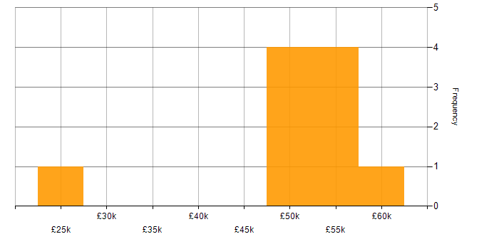 Salary histogram for Disaster Recovery in Staffordshire