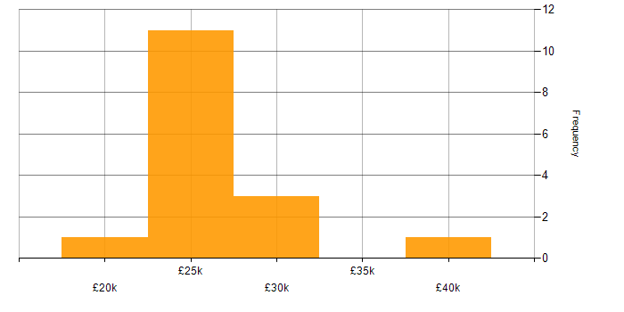 Salary histogram for Driving Licence in Staffordshire