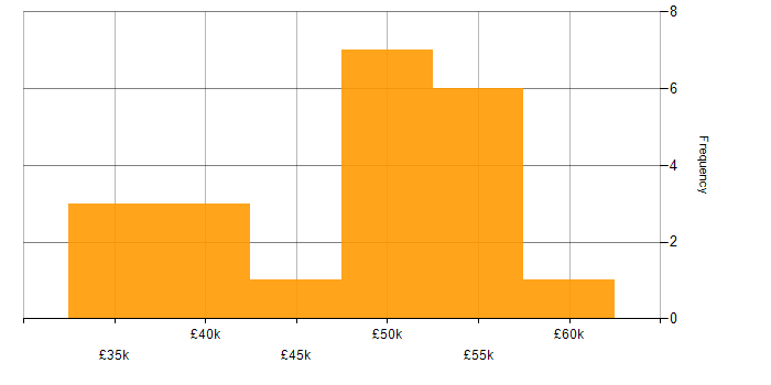 Salary histogram for Entity Framework in Staffordshire