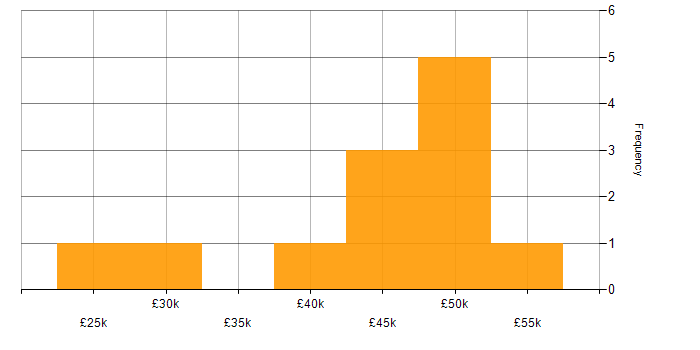 Salary histogram for Entra ID in Staffordshire