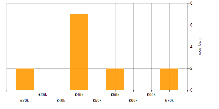 Salary histogram for ERP in Staffordshire