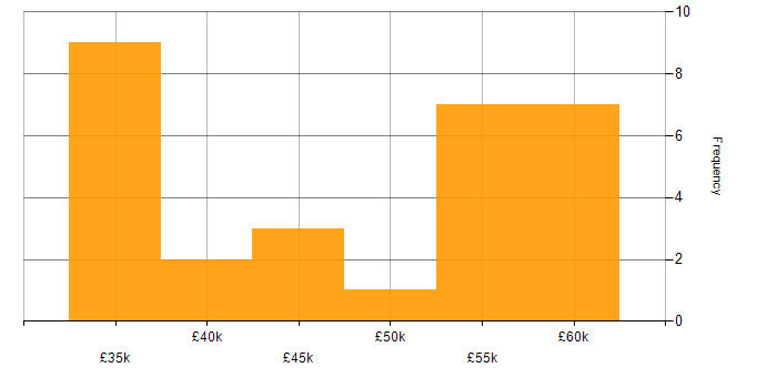 Salary histogram for ETL in Staffordshire