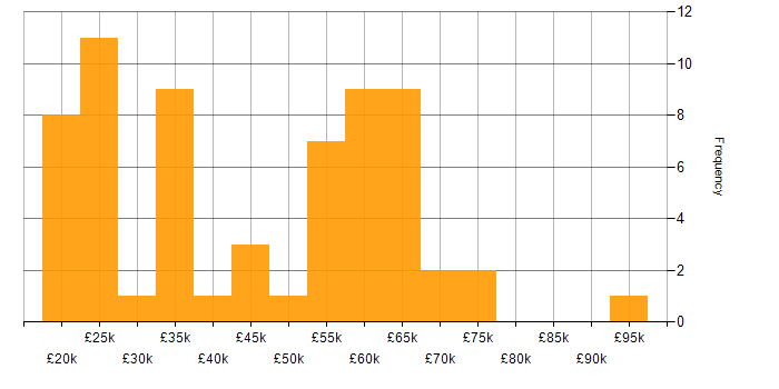 Salary histogram for Finance in Staffordshire