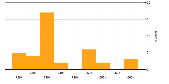 Salary histogram for Firewall in Staffordshire