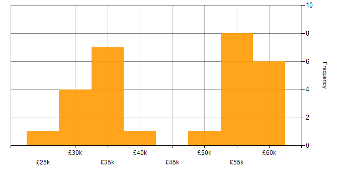 Salary histogram for GDPR in Staffordshire