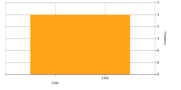 Salary histogram for Google Analytics in Staffordshire