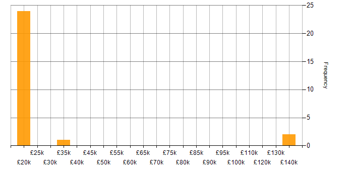 Salary histogram for Graduate in Staffordshire