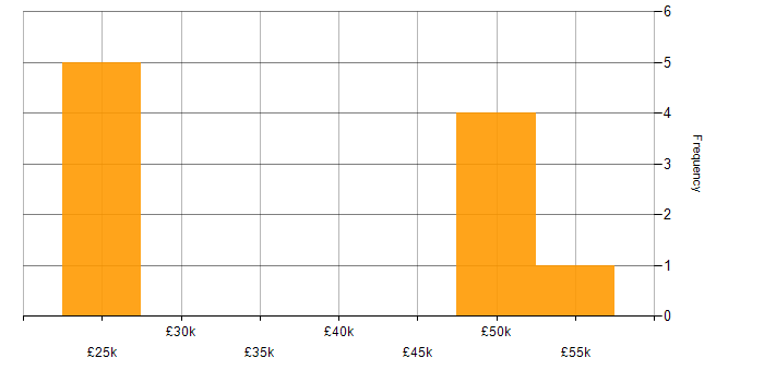 Salary histogram for HP in Staffordshire