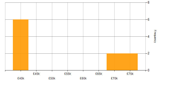 Salary histogram for Incident Response in Staffordshire