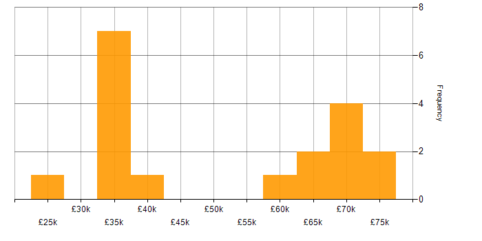 Salary histogram for Information Security in Staffordshire