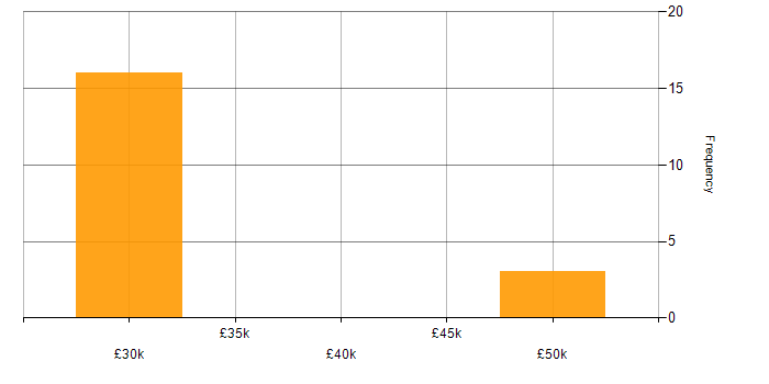 Salary histogram for Inventory Management in Staffordshire