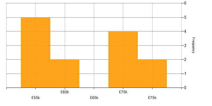 Salary histogram for ISO/IEC 27001 in Staffordshire