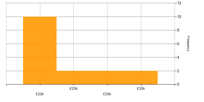 Salary histogram for IT Analyst in Staffordshire