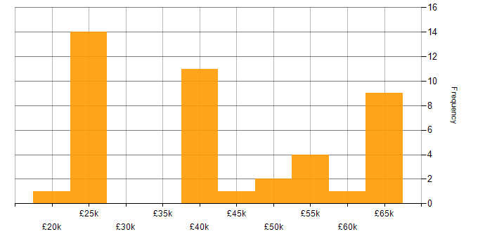 Salary histogram for ITIL in Staffordshire