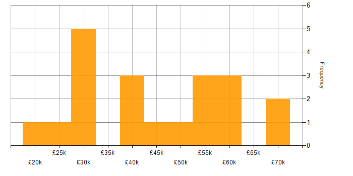 Salary histogram for Java in Staffordshire