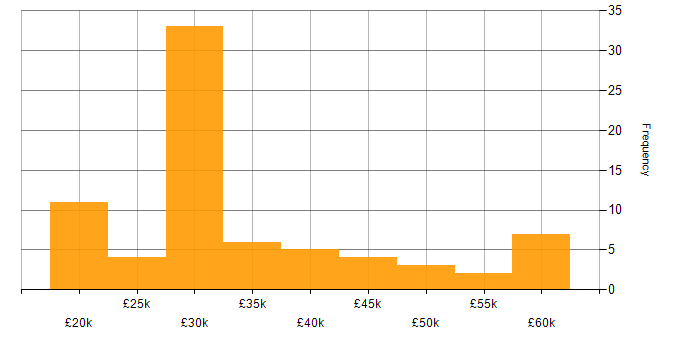 Salary histogram for Law in Staffordshire