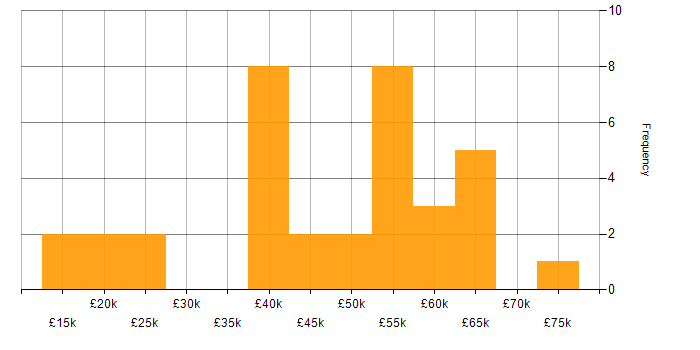 Salary histogram for Lead in Staffordshire