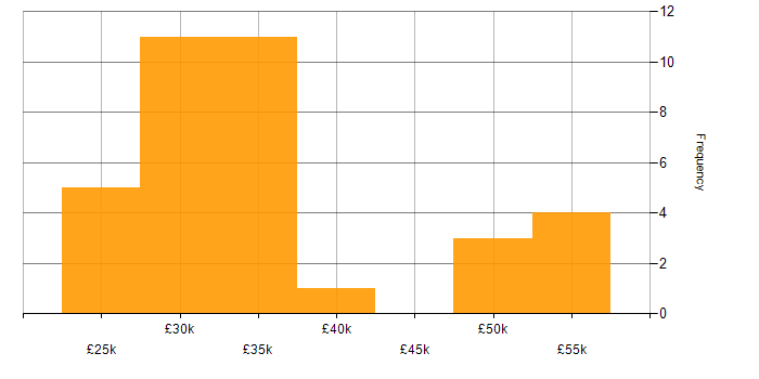 Salary histogram for Linux in Staffordshire