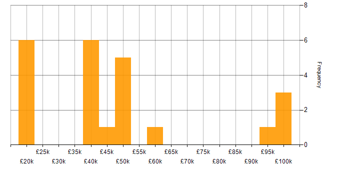 Salary histogram for Logistics in Staffordshire