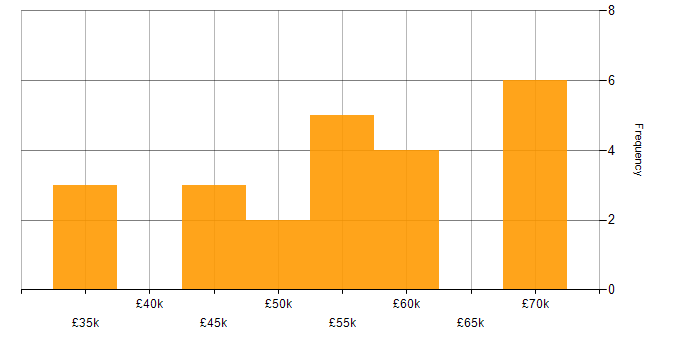 Salary histogram for Machine Learning in Staffordshire