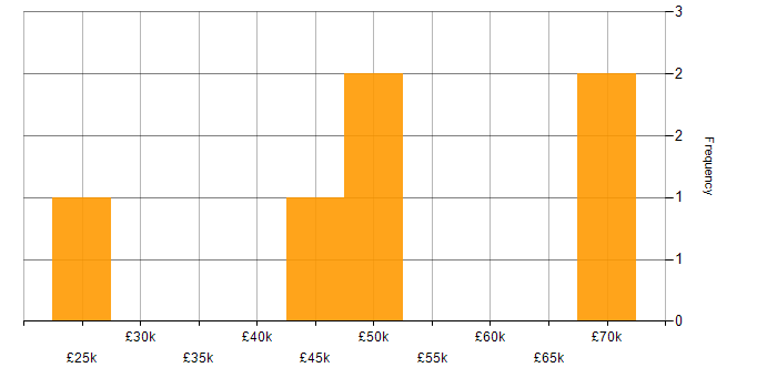 Salary histogram for Marketing in Staffordshire