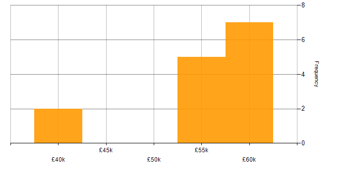 Salary histogram for Metadata in Staffordshire