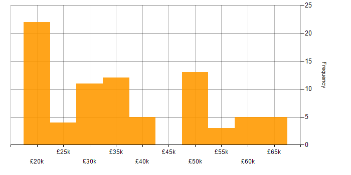 Salary histogram for Microsoft 365 in Staffordshire