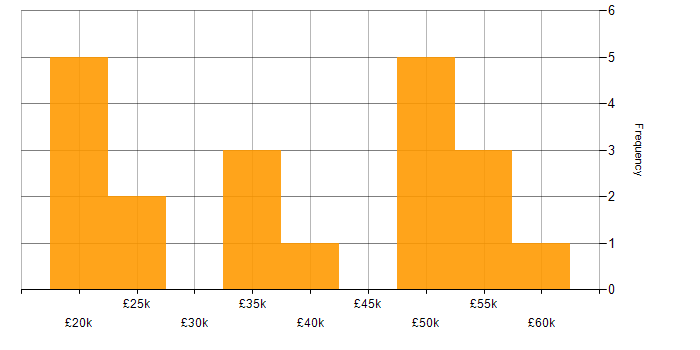 Salary histogram for Microsoft Certification in Staffordshire
