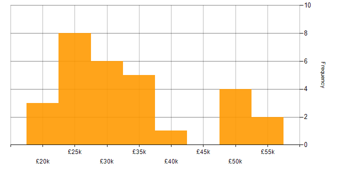 Salary histogram for Microsoft Exchange in Staffordshire