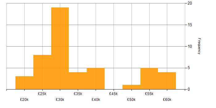 Salary histogram for Microsoft Office in Staffordshire
