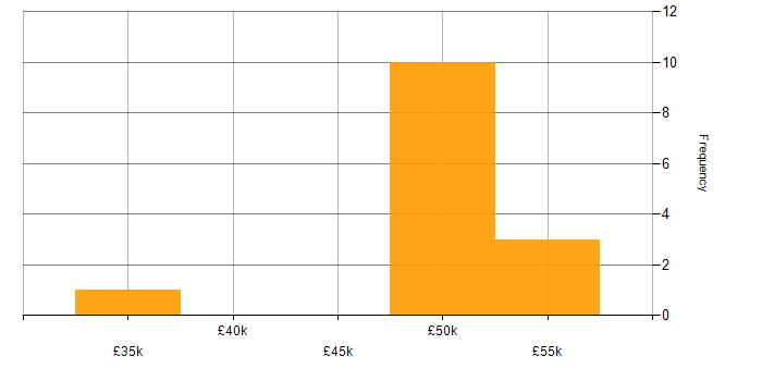 Salary histogram for MySQL in Staffordshire