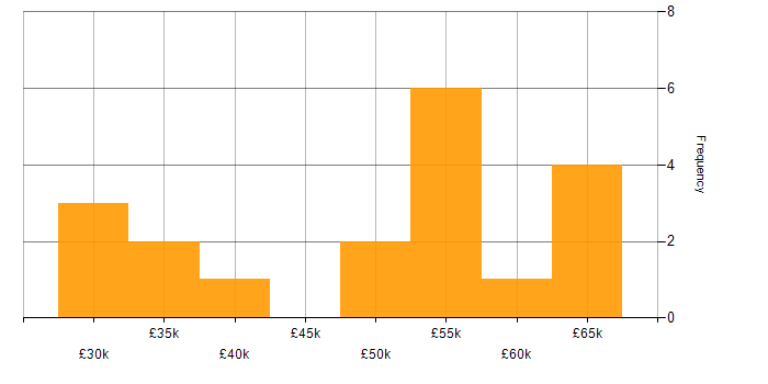 Salary histogram for Network Engineer in Staffordshire