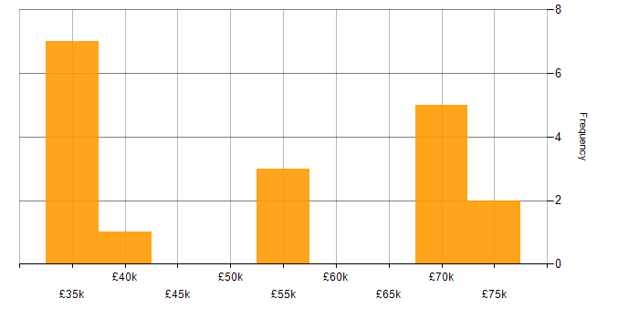 Salary histogram for NIST in Staffordshire