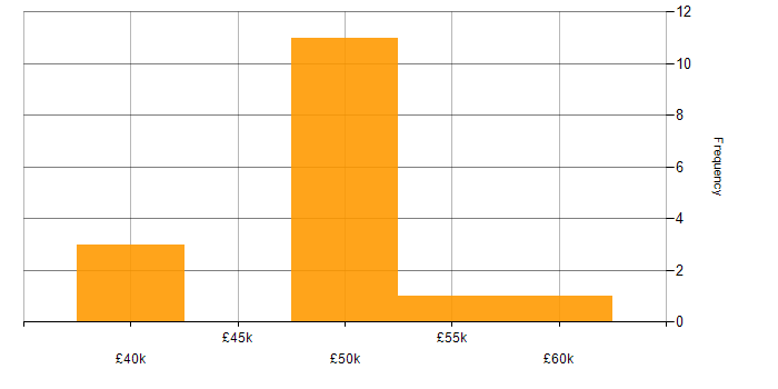 Salary histogram for OO in Staffordshire