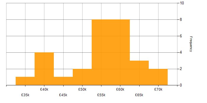 Salary histogram for Operational Technology in Staffordshire