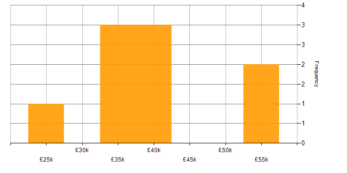 Salary histogram for PowerApps in Staffordshire