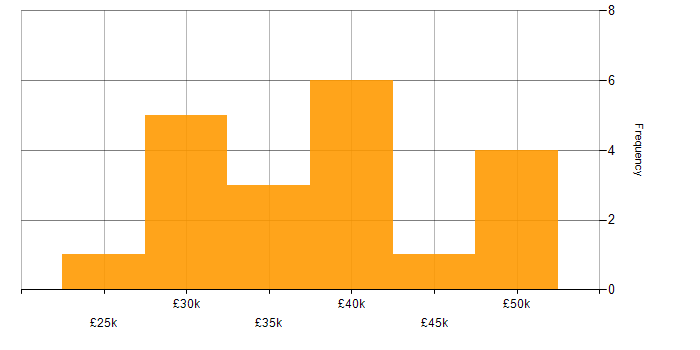 Salary histogram for PowerShell in Staffordshire