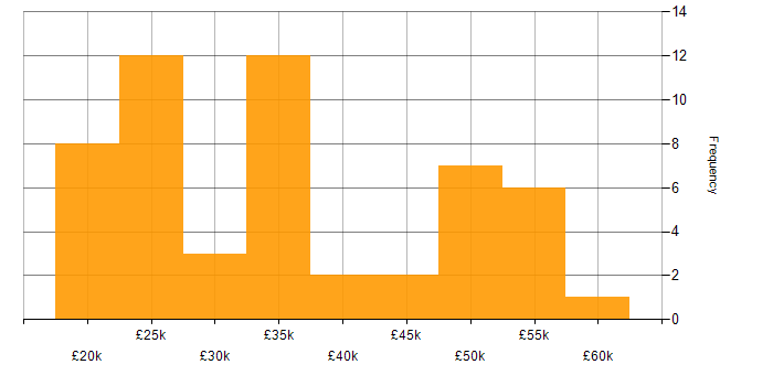 Salary histogram for Problem-Solving in Staffordshire