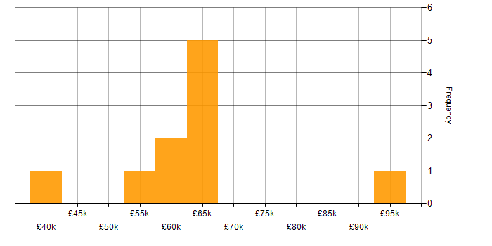 Salary histogram for Process Improvement in Staffordshire