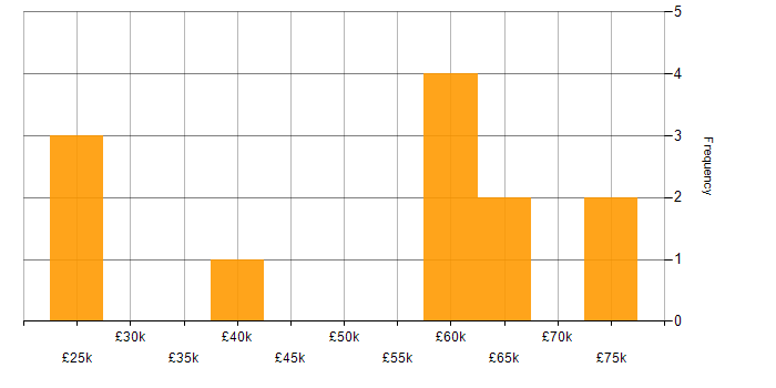 Salary histogram for Product Management in Staffordshire