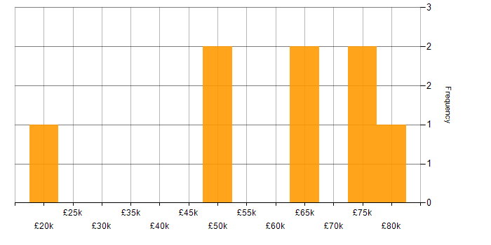 Salary histogram for Product Roadmap in Staffordshire