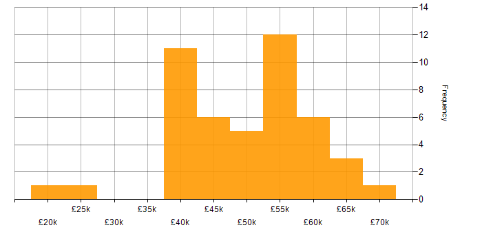 Salary histogram for Project Management in Staffordshire