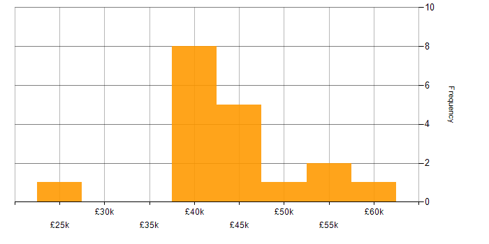 Salary histogram for Project Manager in Staffordshire