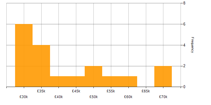 Salary histogram for Python in Staffordshire