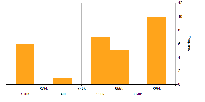 Salary histogram for React in Staffordshire