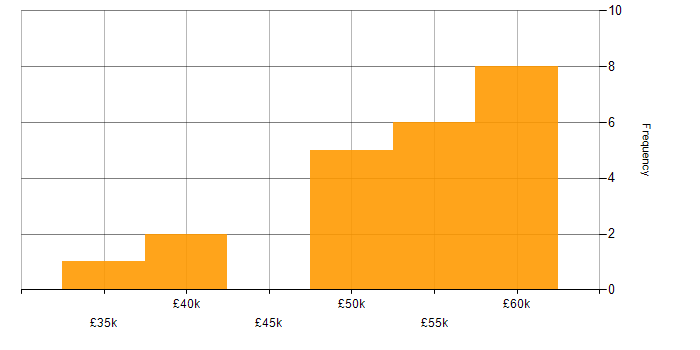 Salary histogram for Relational Database in Staffordshire