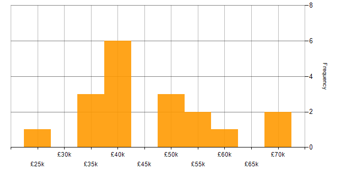 Salary histogram for Requirements Gathering in Staffordshire
