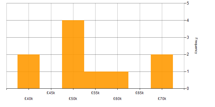Salary histogram for REST in Staffordshire