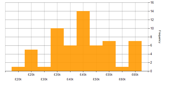 Salary histogram for Retail in Staffordshire